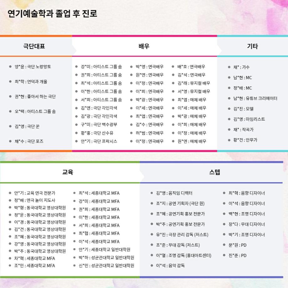 세명대학교 연기예술학과 졸업 후 진로