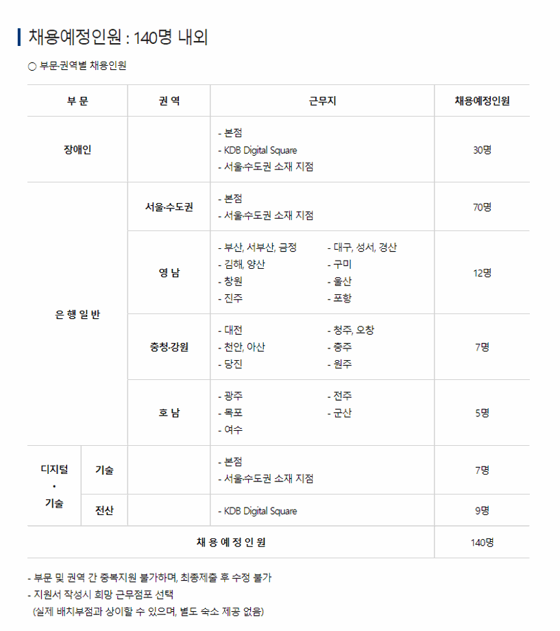 kDB산업은행 2023년 1차 청년인턴 채용공고